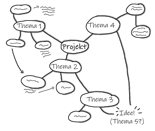 Eine Mind-Map mit dem Oberthema "Projekt" und vier beispielhaften Unterthemen.