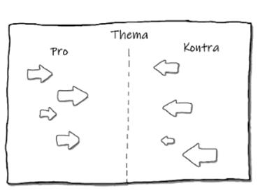 Eine Zeichnung von einem Blatt Papier mit der Überschrift "Thema". In der Mitte ist das Blatt durch eine gestrichelte Linie geteilt. Links werden Pro-Argumente durch Pfeile dargestellt und rechts Kontra-Argumente. 