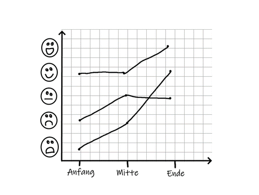 Zeichnung von einer Grafik mit der Zufriedenheit auf der y-Achse und ein zeitlicher Verlauf auf der x-Achse dargestellt werden. Die Zufriedenheit ist in fünf Smileys unterteilt. Der zeitlichen Verlauf ist in Anfang, Mitte und Ende unterteilt. In der Grafik finden sich drei verschiedene Verläufe zu der Zufriedenheit im zeitlichen Verlauf.