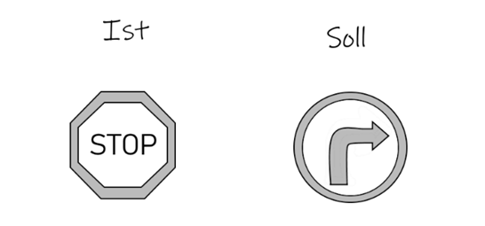 Zeichnung von einem Stop-Schild mit dem Wort "Ist" darüber und von einem Schild für vorgegebene Fahrtrichtung nach rechts mit dem Wort "Soll" darüber.
